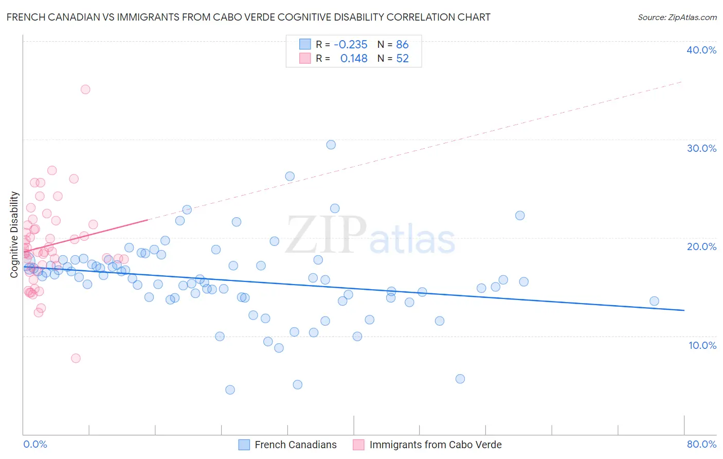 French Canadian vs Immigrants from Cabo Verde Cognitive Disability