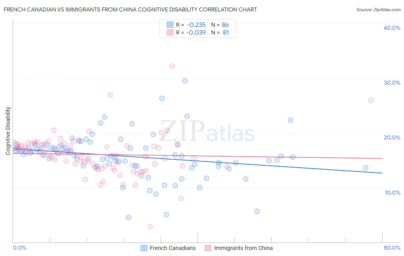 French Canadian vs Immigrants from China Cognitive Disability