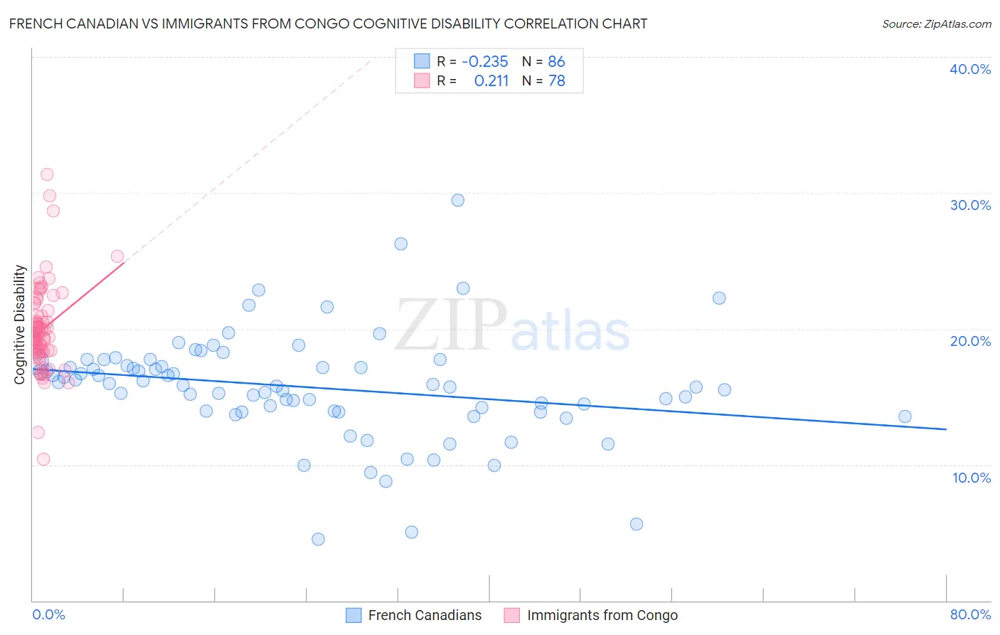 French Canadian vs Immigrants from Congo Cognitive Disability