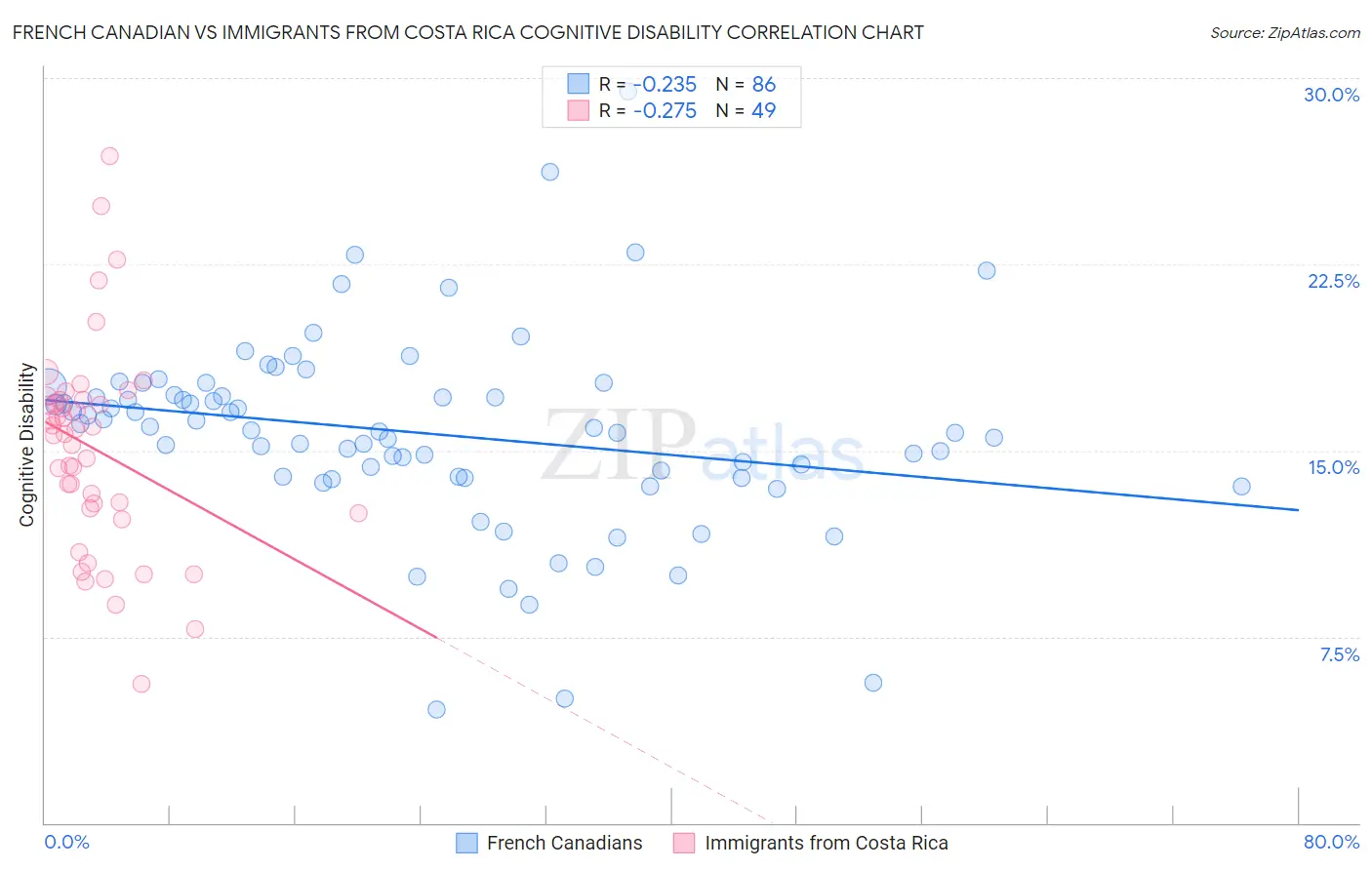 French Canadian vs Immigrants from Costa Rica Cognitive Disability