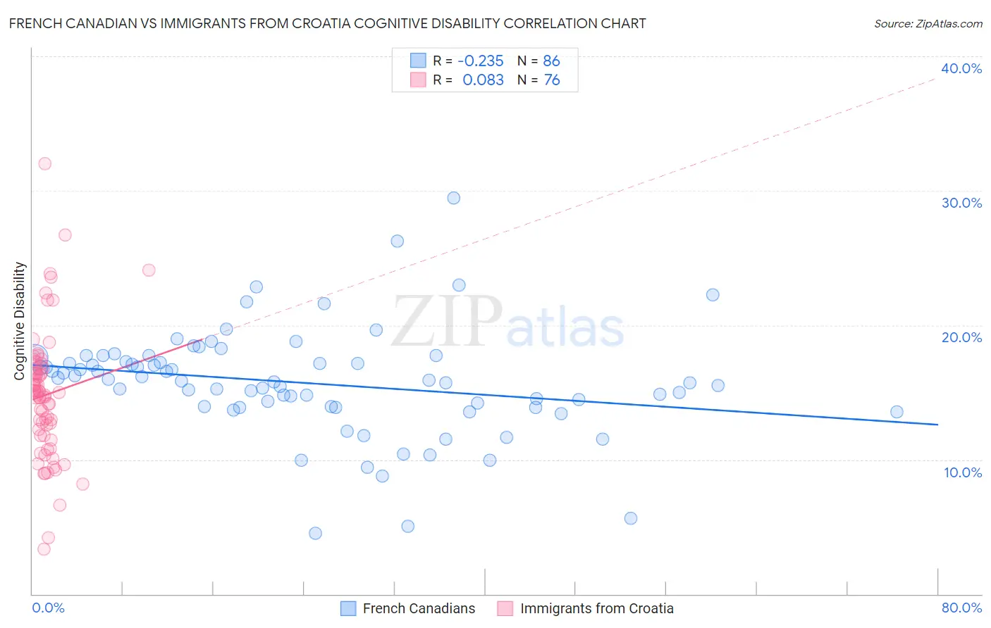 French Canadian vs Immigrants from Croatia Cognitive Disability