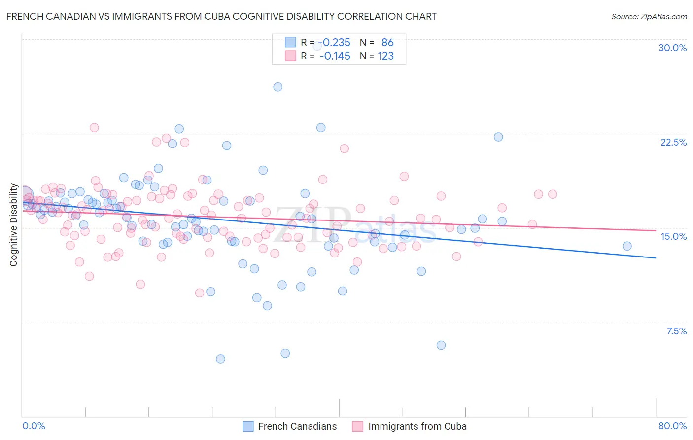 French Canadian vs Immigrants from Cuba Cognitive Disability