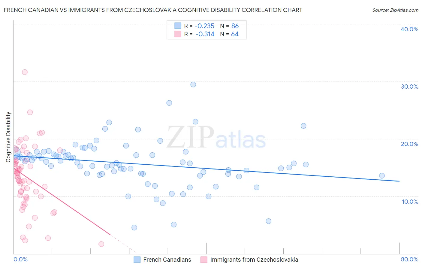 French Canadian vs Immigrants from Czechoslovakia Cognitive Disability