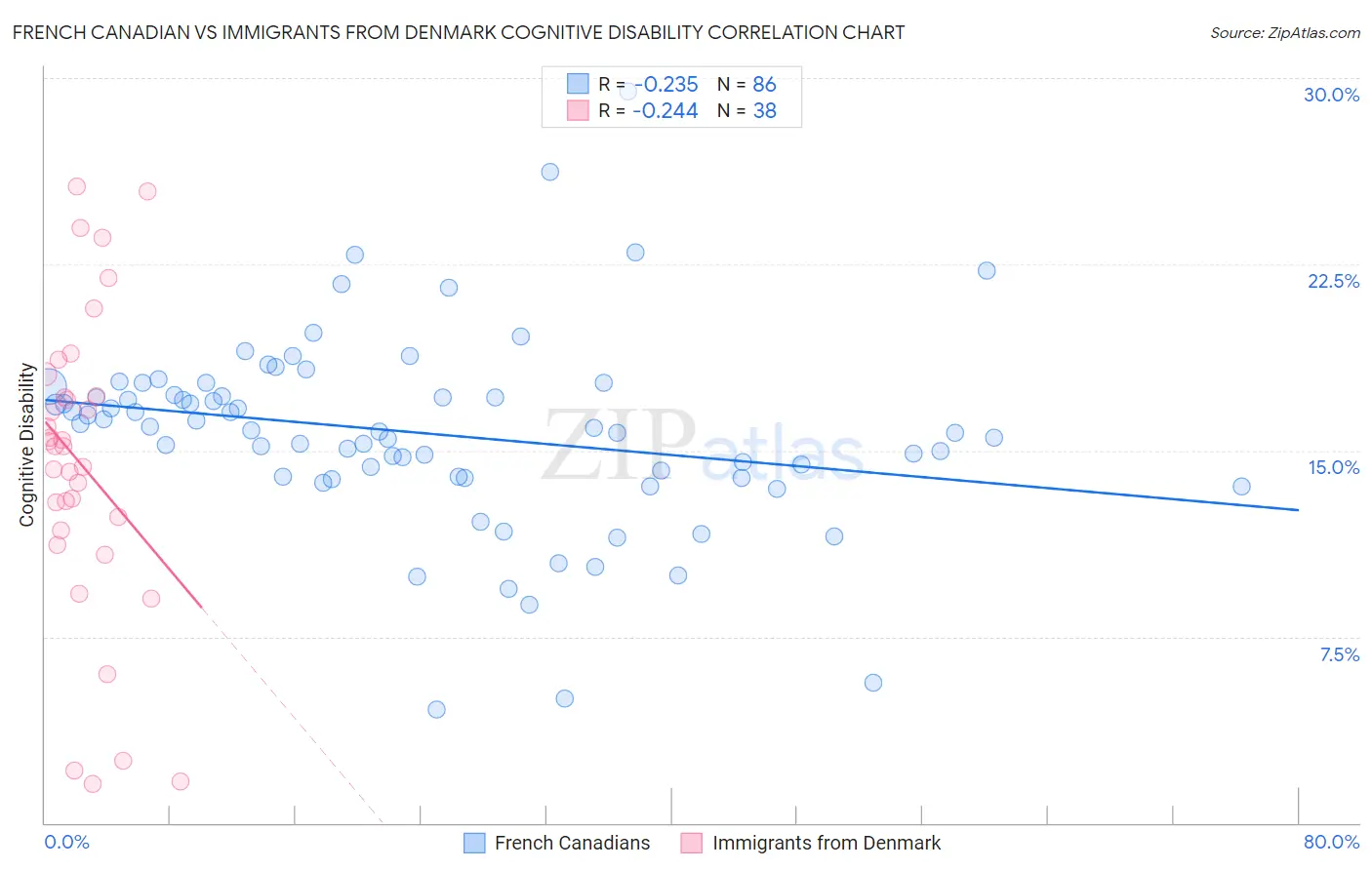 French Canadian vs Immigrants from Denmark Cognitive Disability