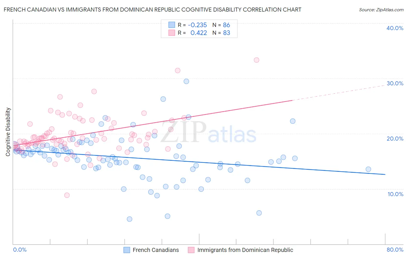 French Canadian vs Immigrants from Dominican Republic Cognitive Disability