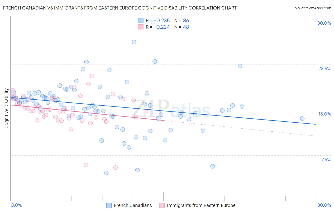 French Canadian vs Immigrants from Eastern Europe Cognitive Disability
