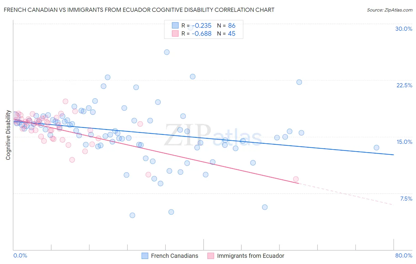 French Canadian vs Immigrants from Ecuador Cognitive Disability