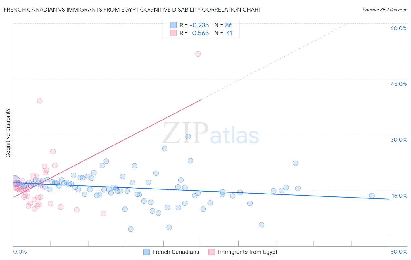 French Canadian vs Immigrants from Egypt Cognitive Disability