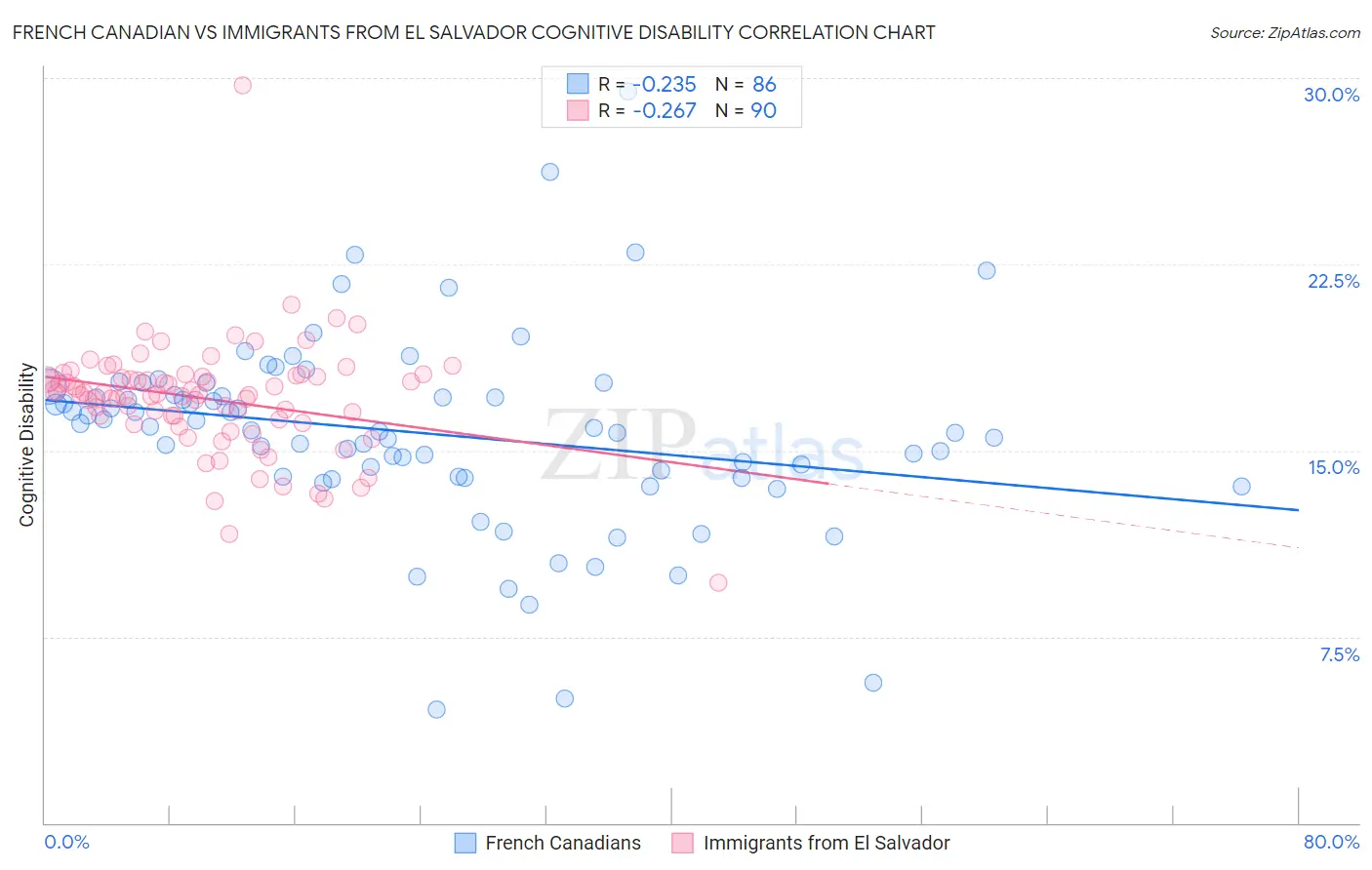 French Canadian vs Immigrants from El Salvador Cognitive Disability