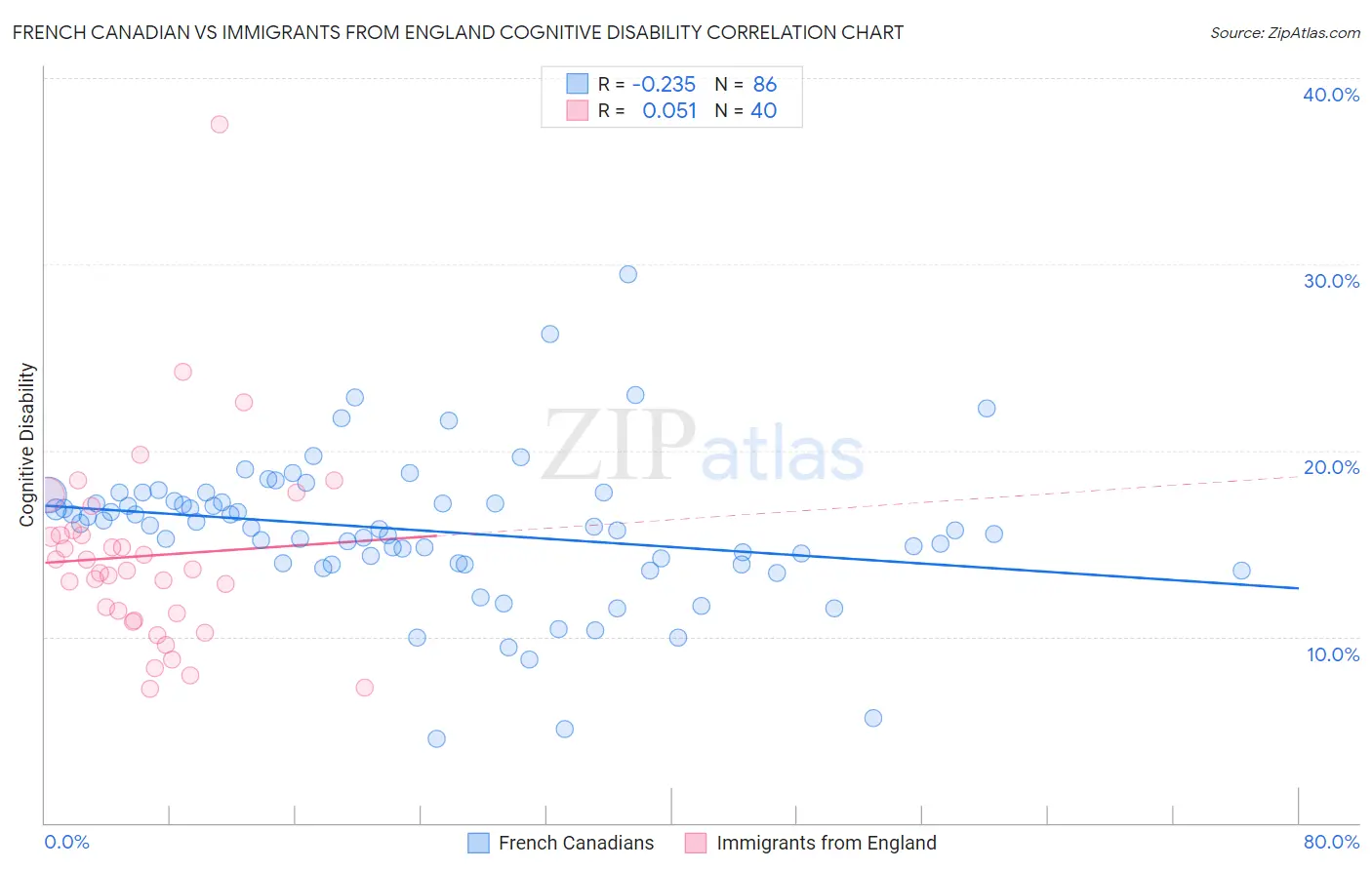 French Canadian vs Immigrants from England Cognitive Disability