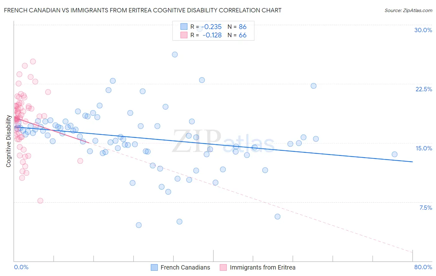 French Canadian vs Immigrants from Eritrea Cognitive Disability