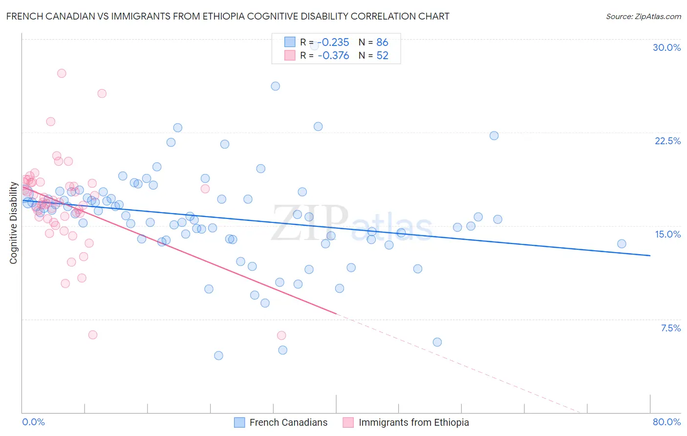 French Canadian vs Immigrants from Ethiopia Cognitive Disability