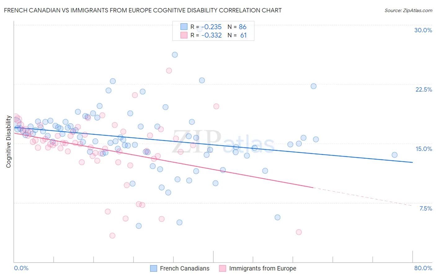 French Canadian vs Immigrants from Europe Cognitive Disability