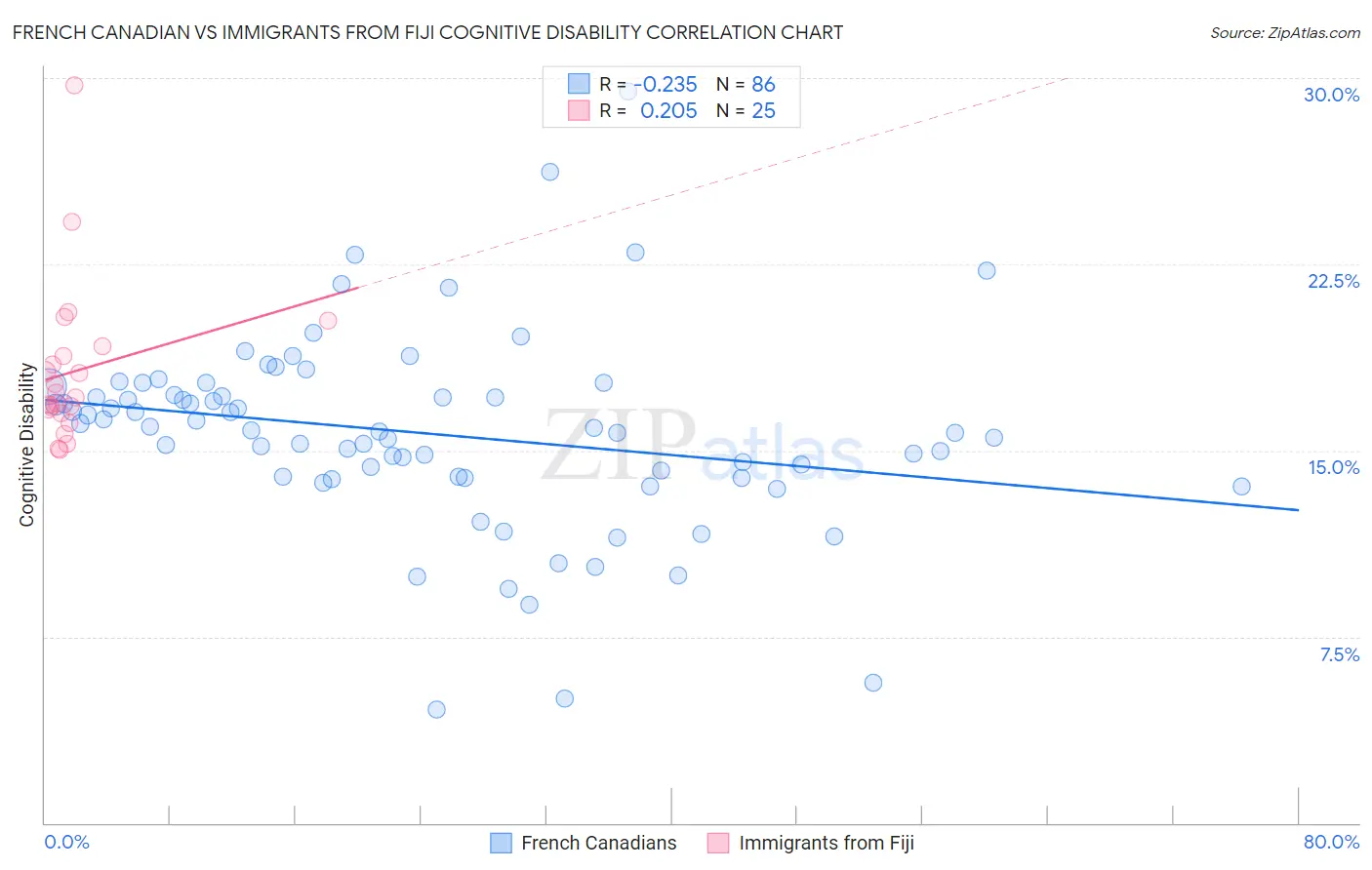 French Canadian vs Immigrants from Fiji Cognitive Disability