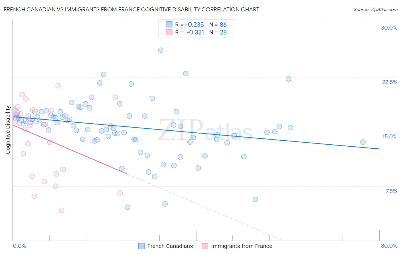 French Canadian vs Immigrants from France Cognitive Disability