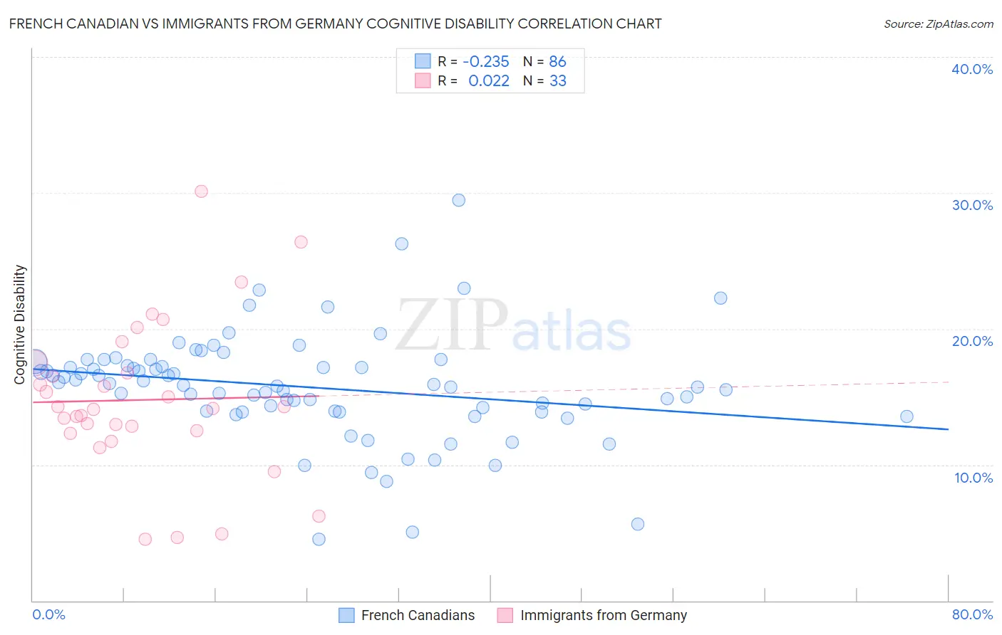 French Canadian vs Immigrants from Germany Cognitive Disability