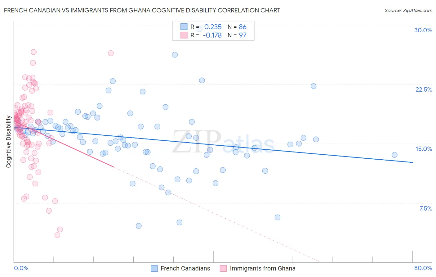 French Canadian vs Immigrants from Ghana Cognitive Disability