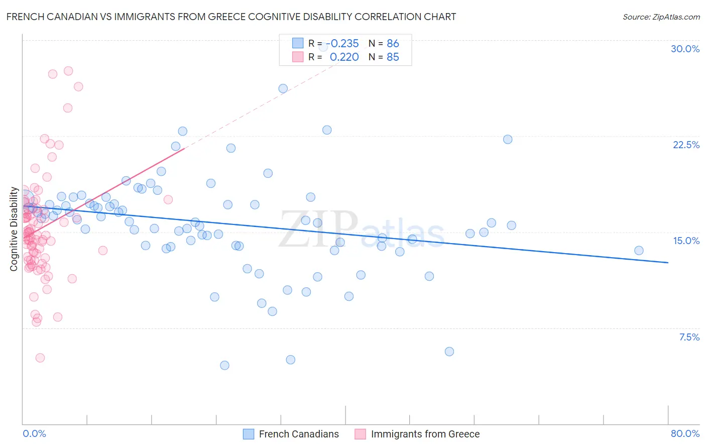 French Canadian vs Immigrants from Greece Cognitive Disability