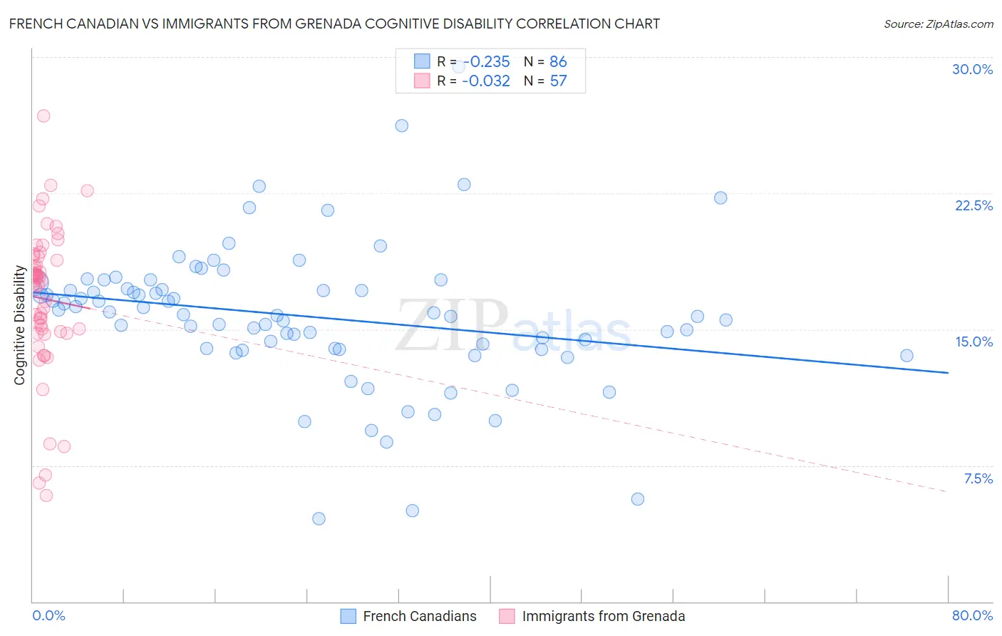 French Canadian vs Immigrants from Grenada Cognitive Disability