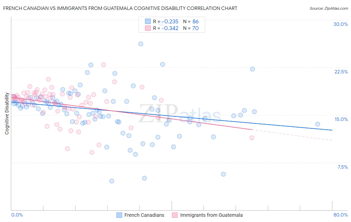 French Canadian vs Immigrants from Guatemala Cognitive Disability