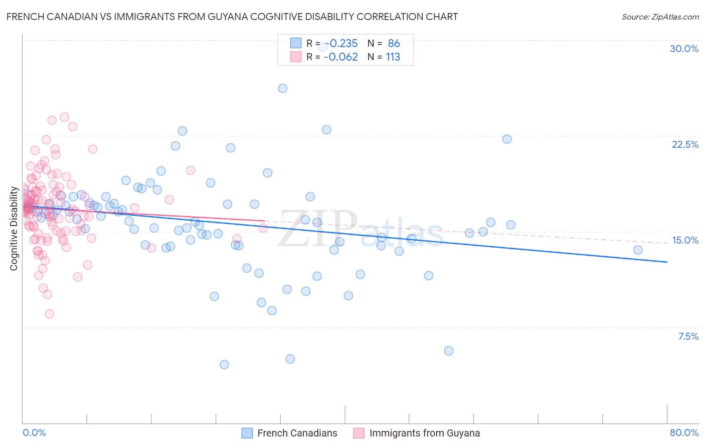 French Canadian vs Immigrants from Guyana Cognitive Disability
