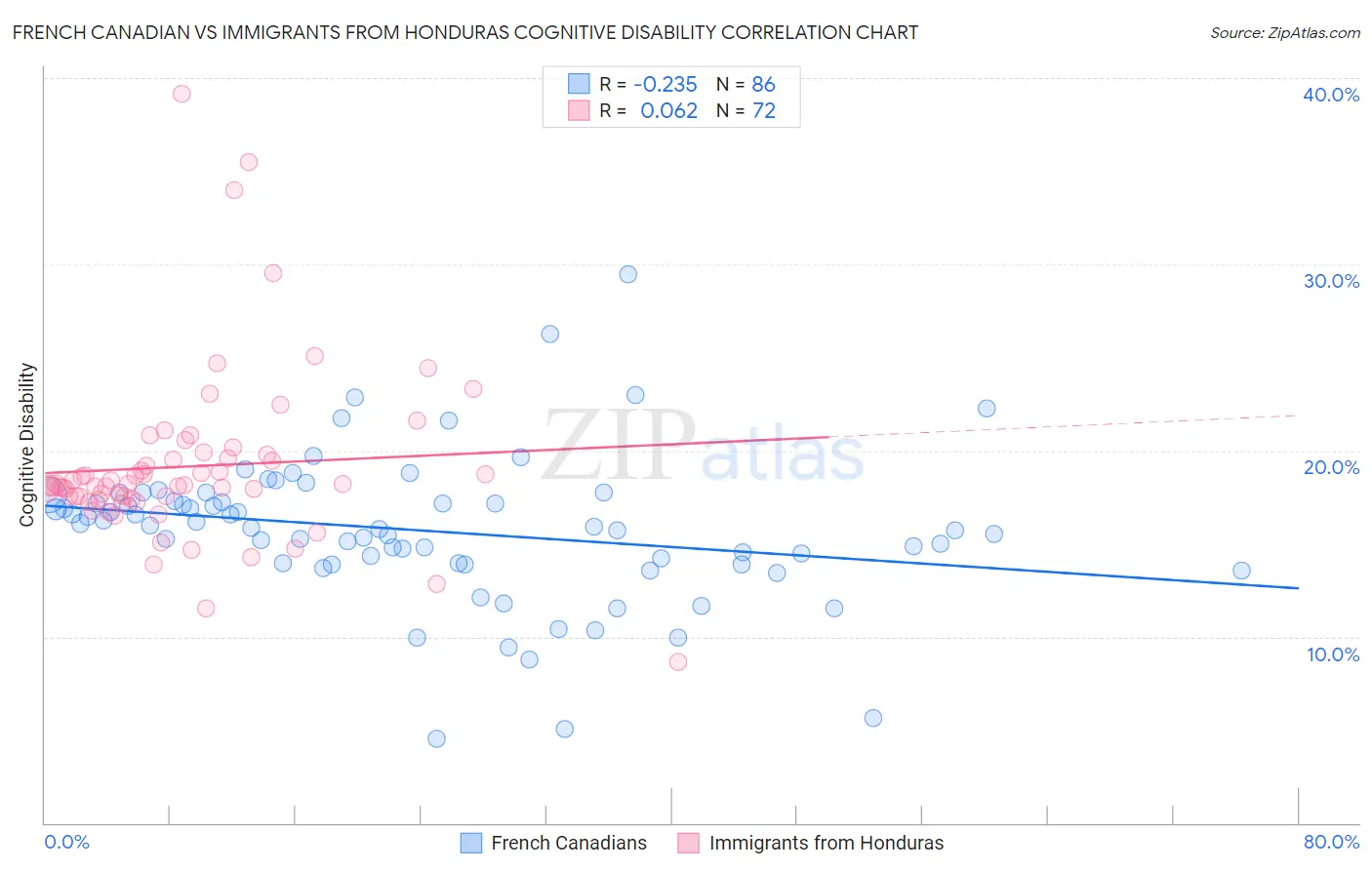 French Canadian vs Immigrants from Honduras Cognitive Disability