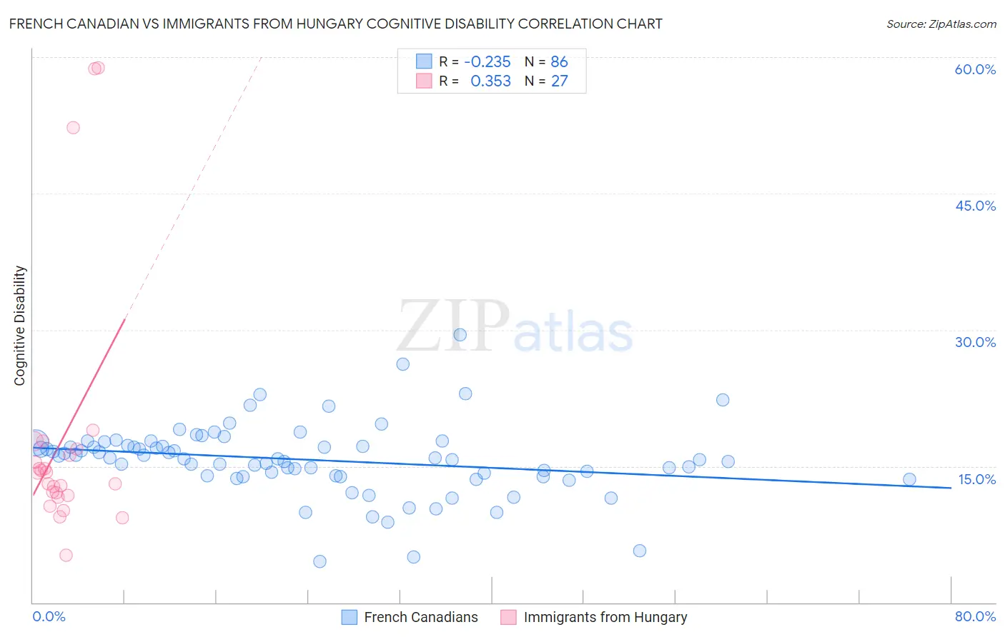 French Canadian vs Immigrants from Hungary Cognitive Disability