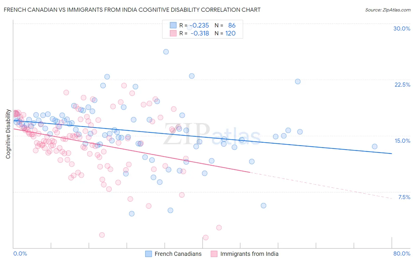 French Canadian vs Immigrants from India Cognitive Disability