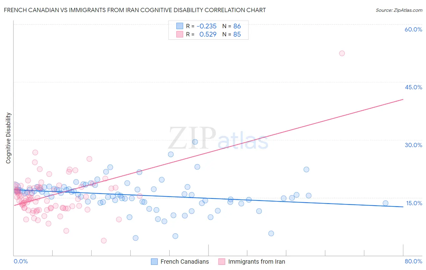 French Canadian vs Immigrants from Iran Cognitive Disability