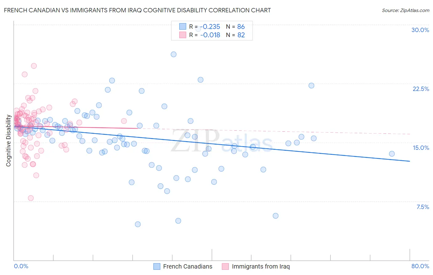 French Canadian vs Immigrants from Iraq Cognitive Disability