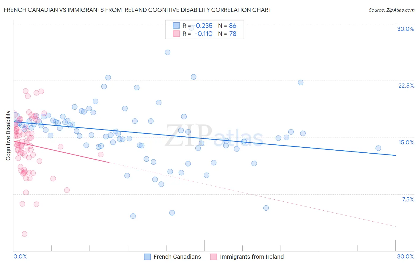 French Canadian vs Immigrants from Ireland Cognitive Disability