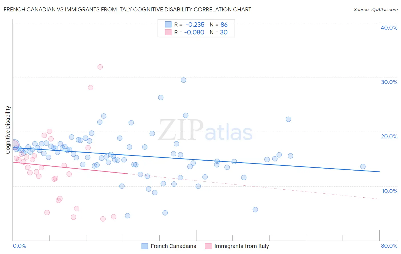 French Canadian vs Immigrants from Italy Cognitive Disability