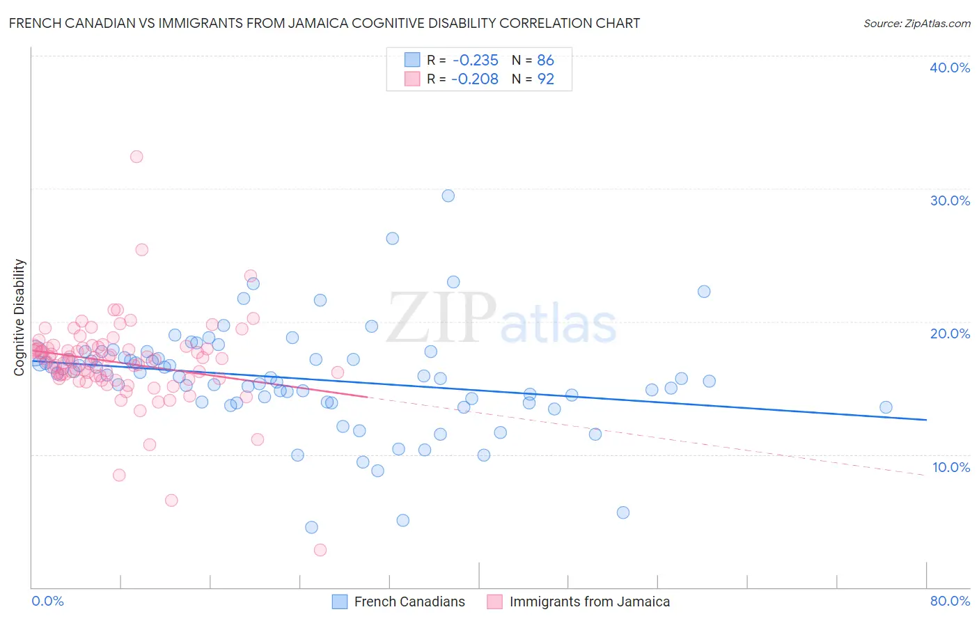 French Canadian vs Immigrants from Jamaica Cognitive Disability