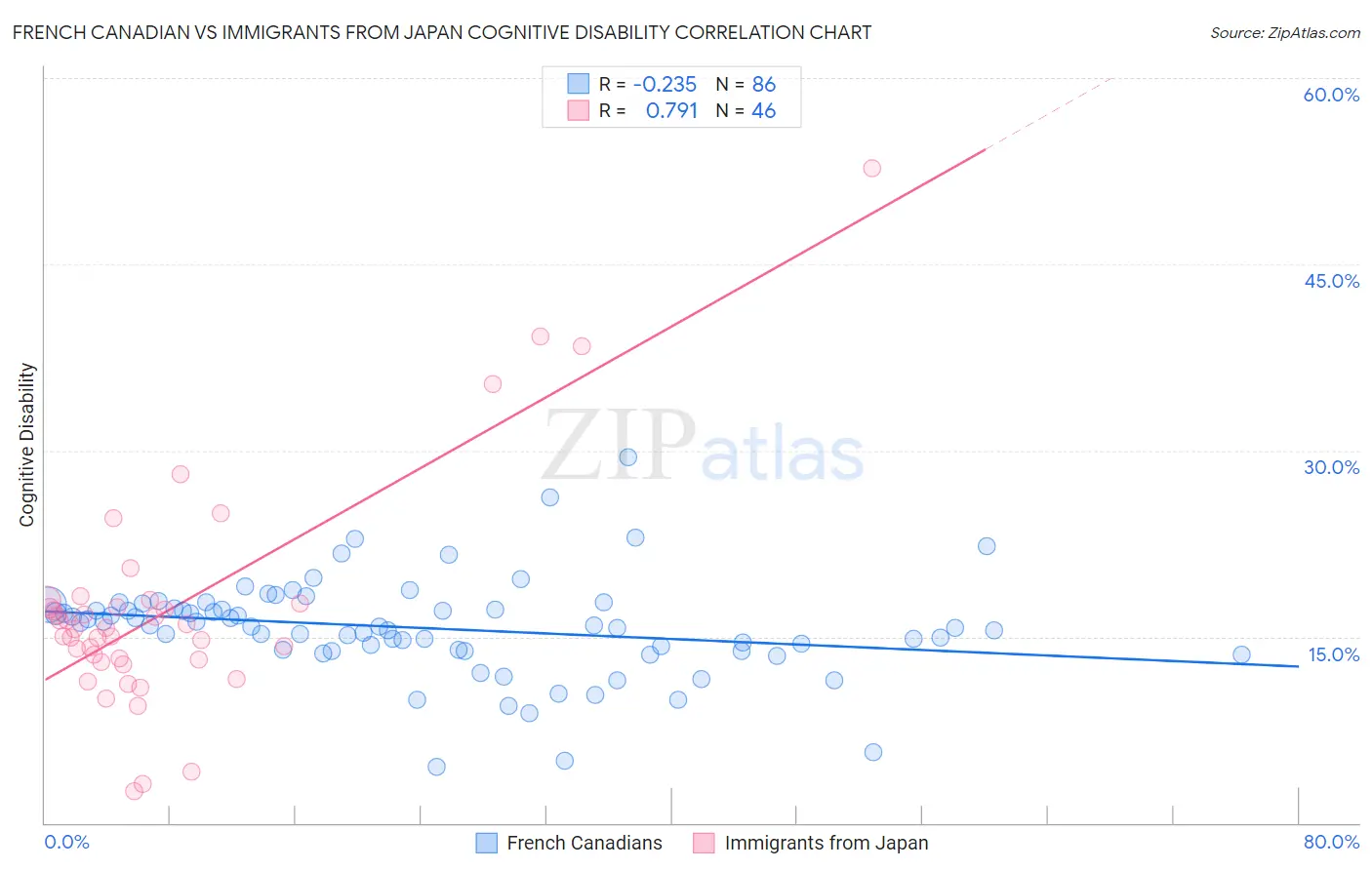 French Canadian vs Immigrants from Japan Cognitive Disability