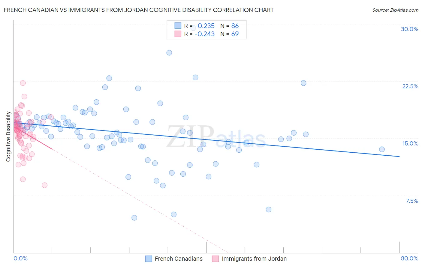 French Canadian vs Immigrants from Jordan Cognitive Disability