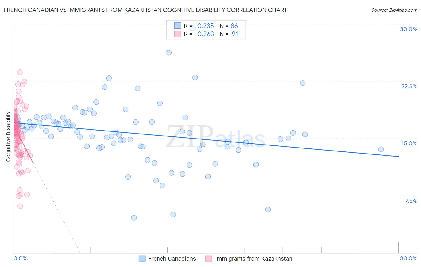 French Canadian vs Immigrants from Kazakhstan Cognitive Disability