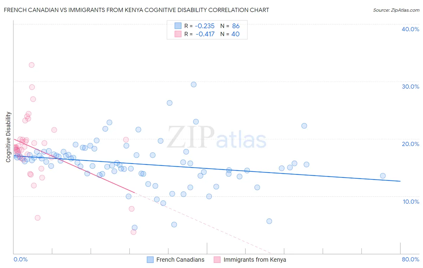 French Canadian vs Immigrants from Kenya Cognitive Disability