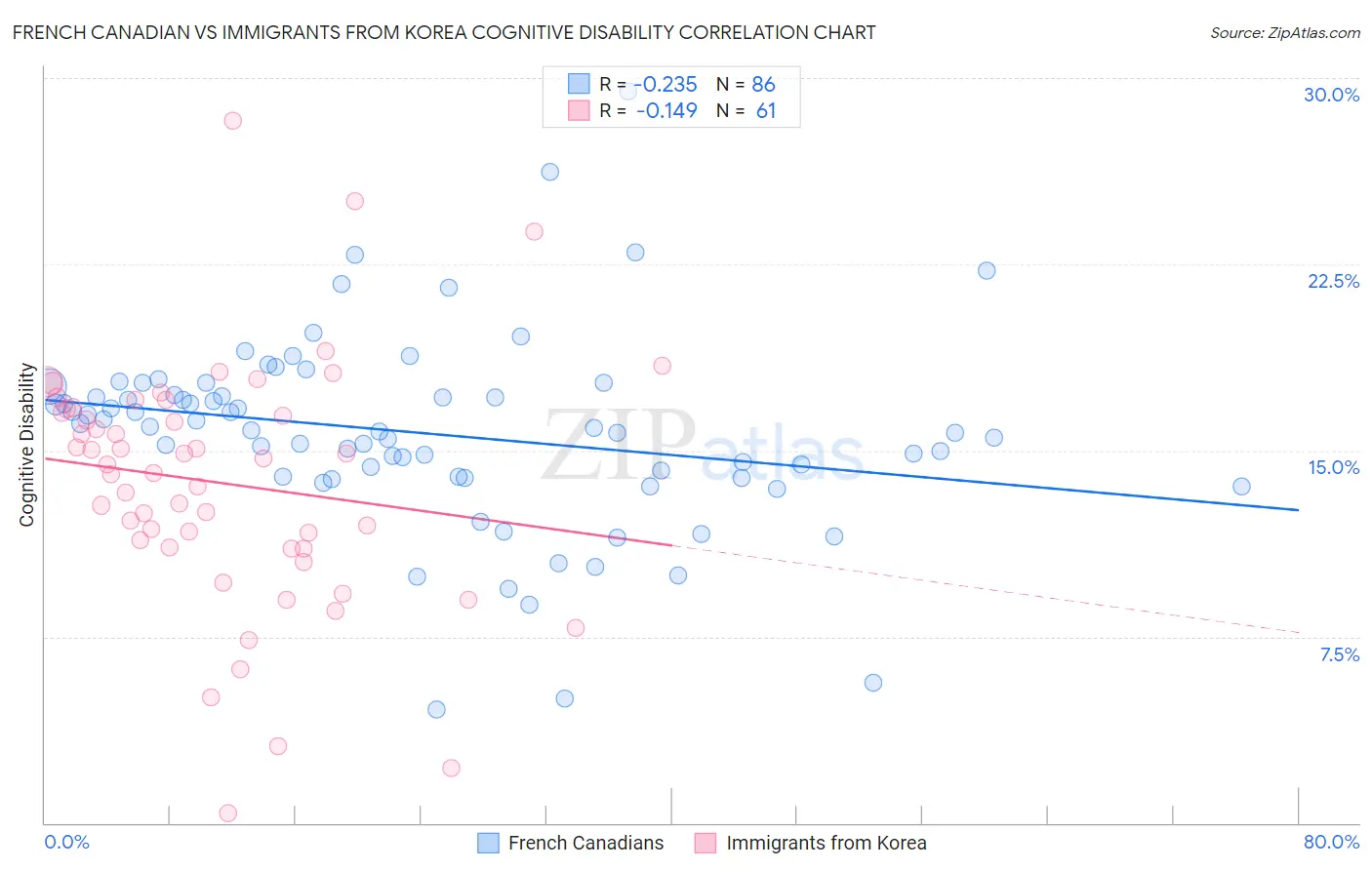 French Canadian vs Immigrants from Korea Cognitive Disability