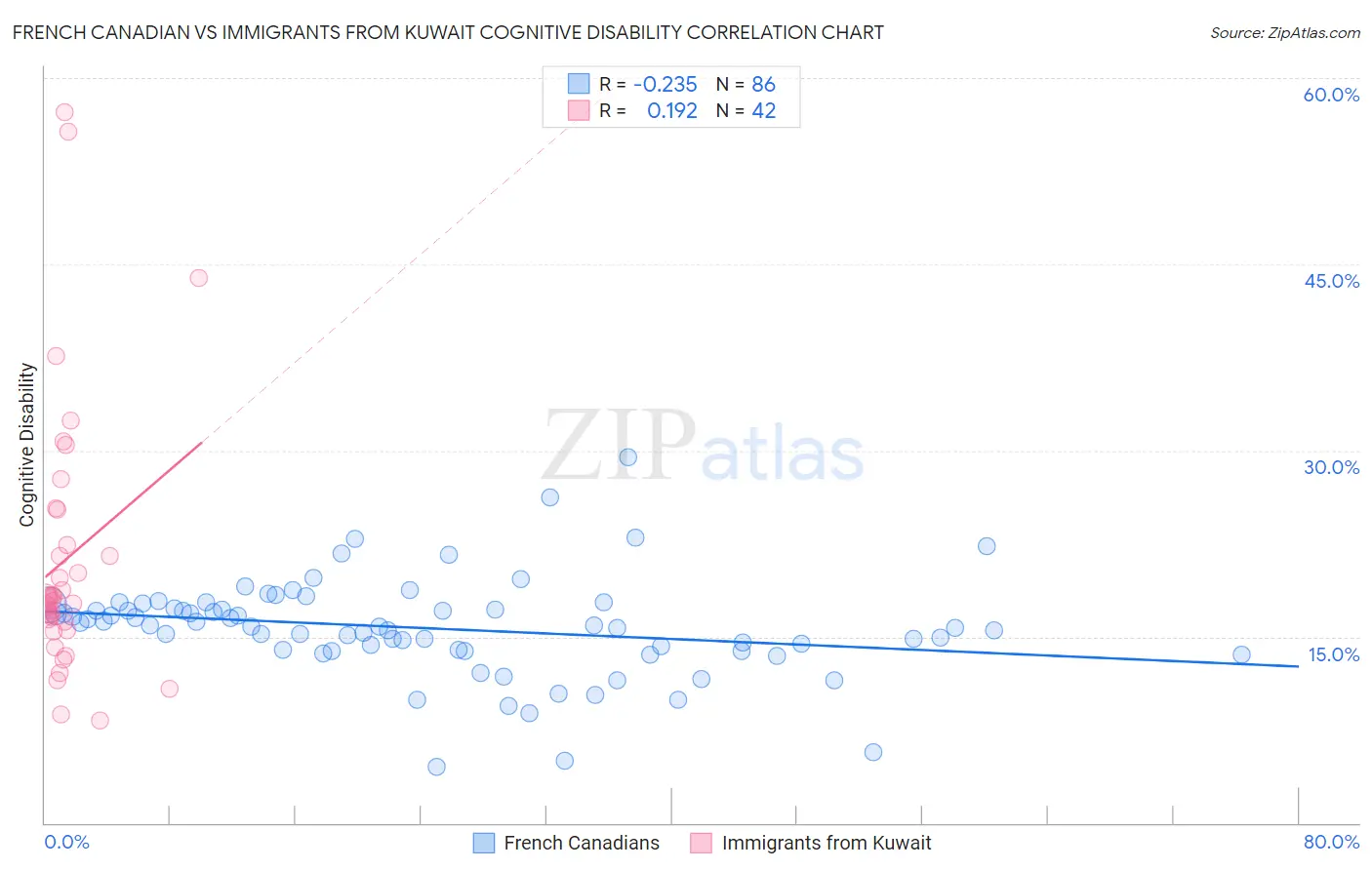 French Canadian vs Immigrants from Kuwait Cognitive Disability
