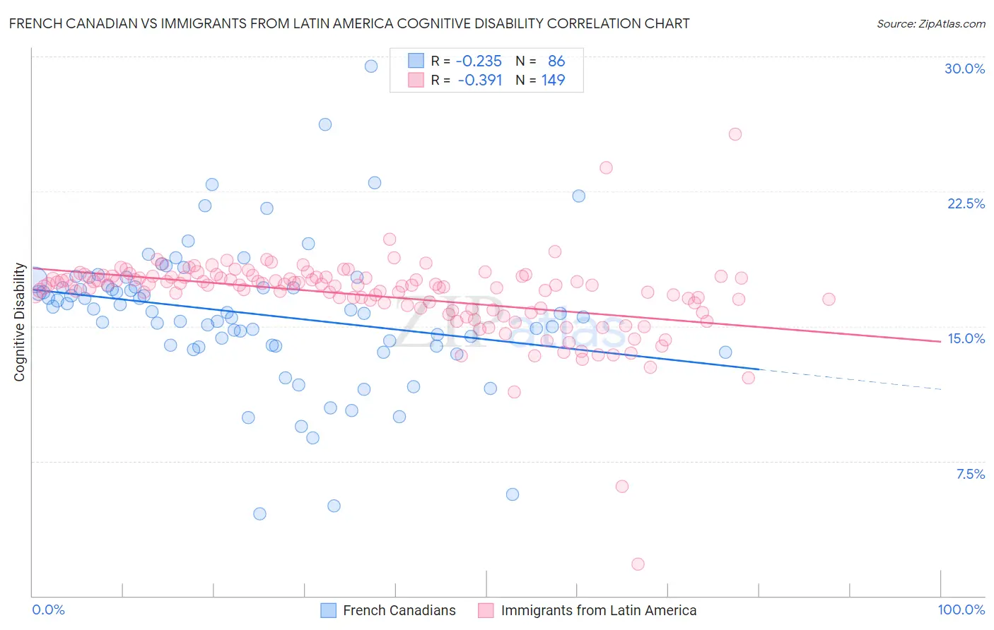 French Canadian vs Immigrants from Latin America Cognitive Disability