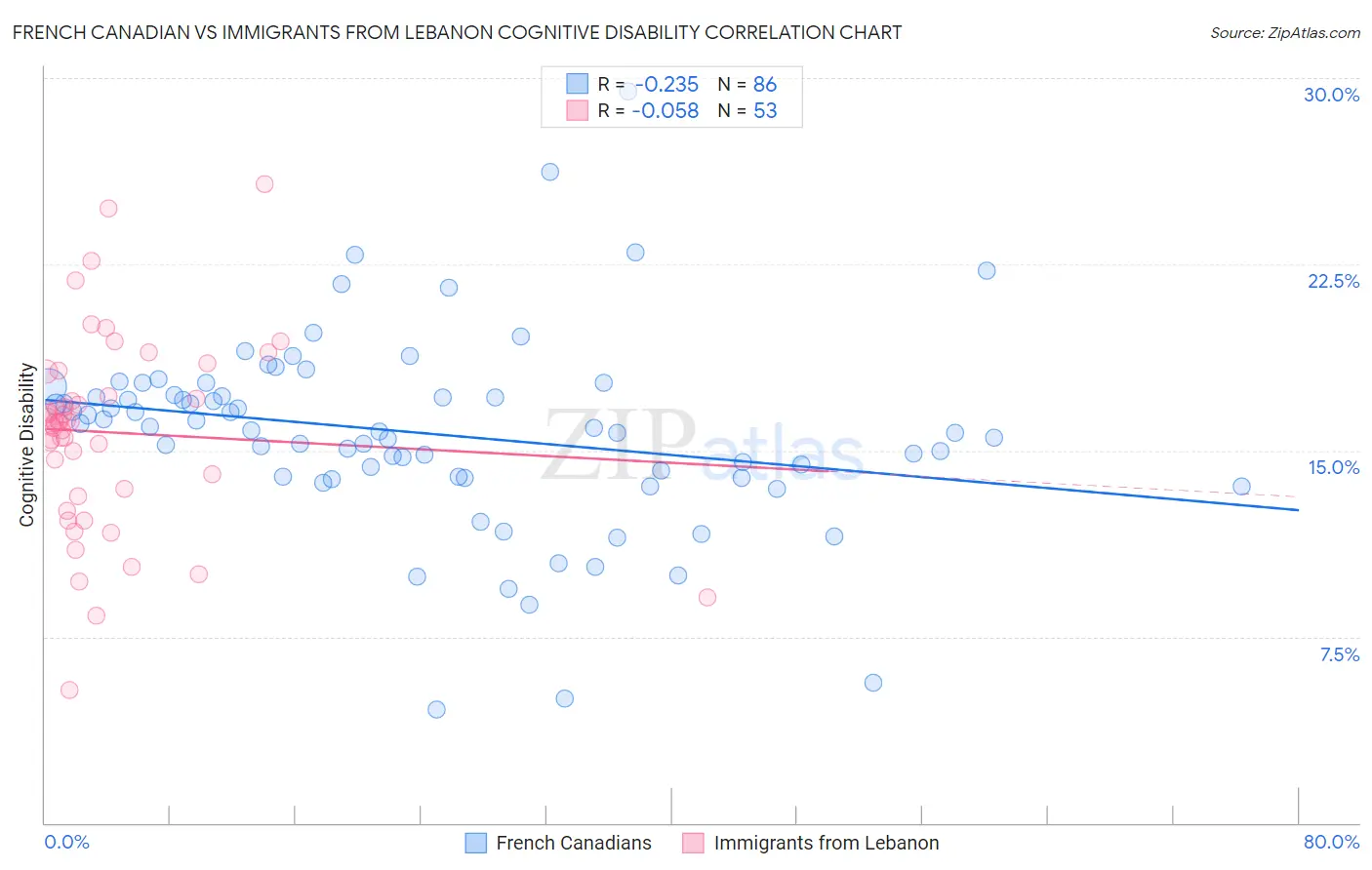 French Canadian vs Immigrants from Lebanon Cognitive Disability