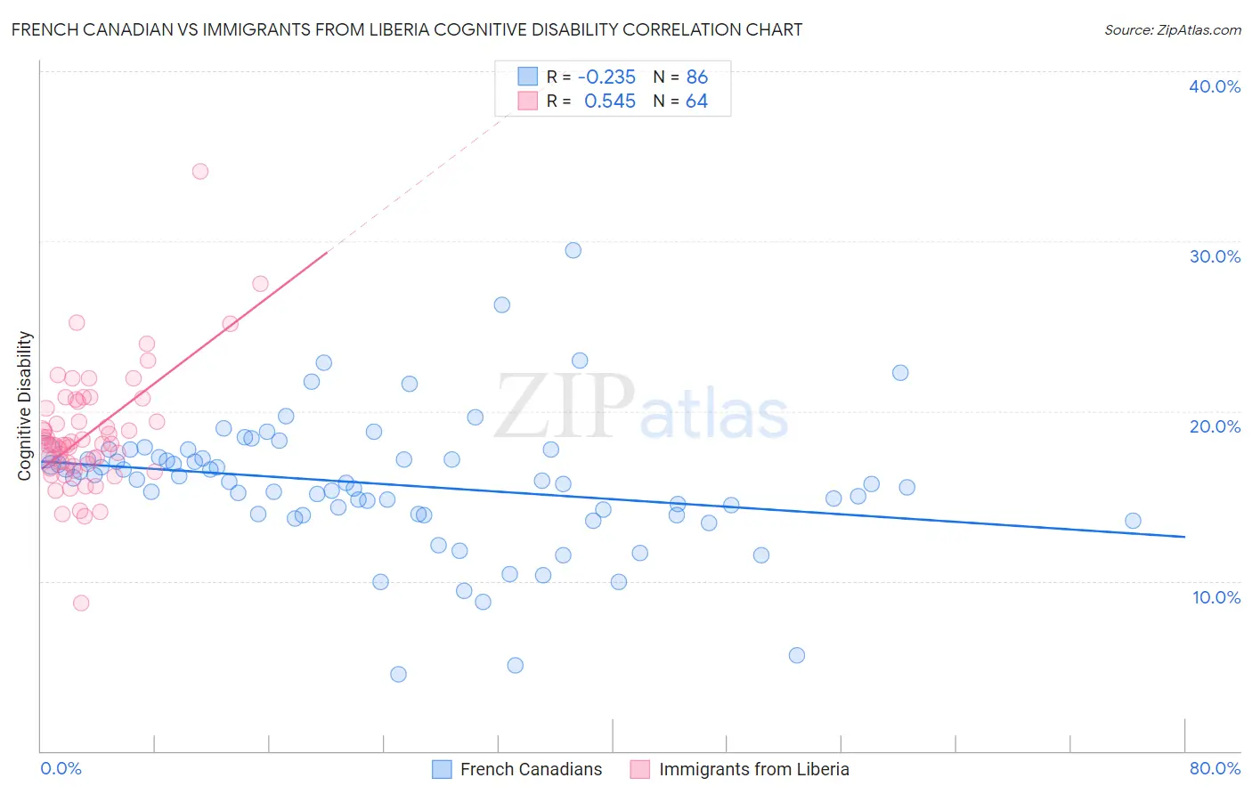 French Canadian vs Immigrants from Liberia Cognitive Disability