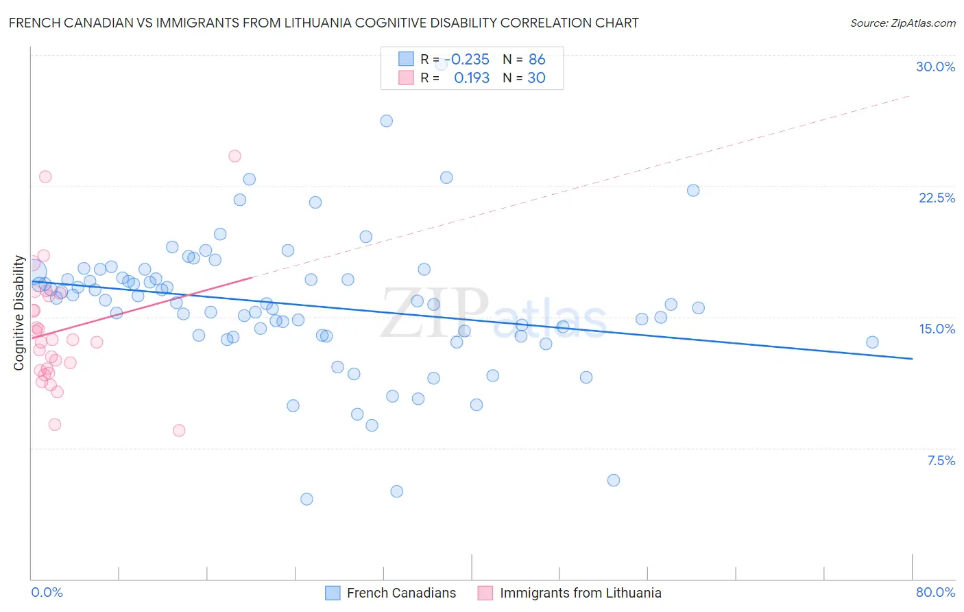French Canadian vs Immigrants from Lithuania Cognitive Disability