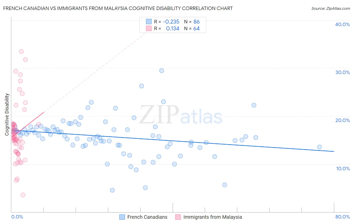 French Canadian vs Immigrants from Malaysia Cognitive Disability