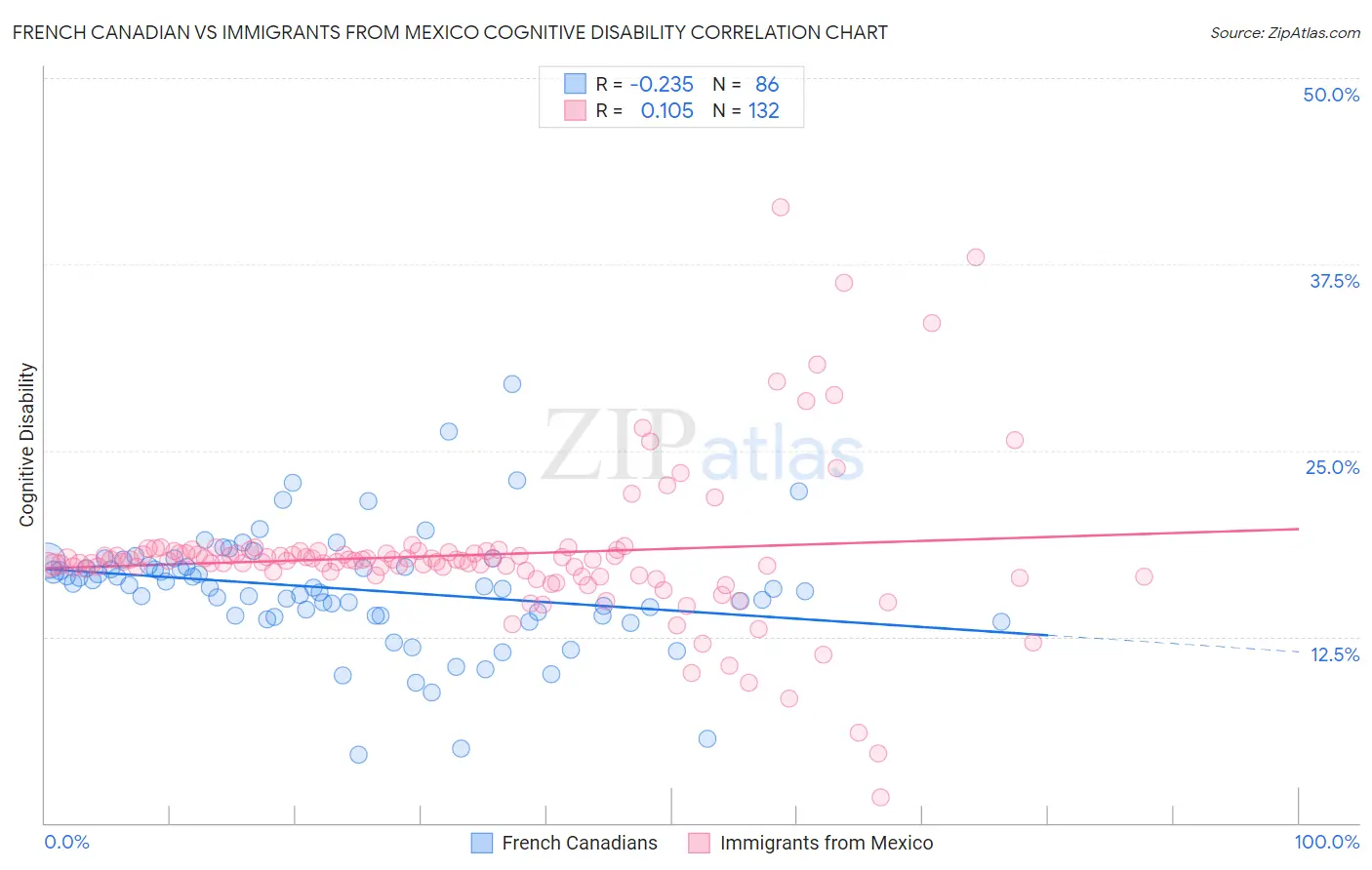 French Canadian vs Immigrants from Mexico Cognitive Disability