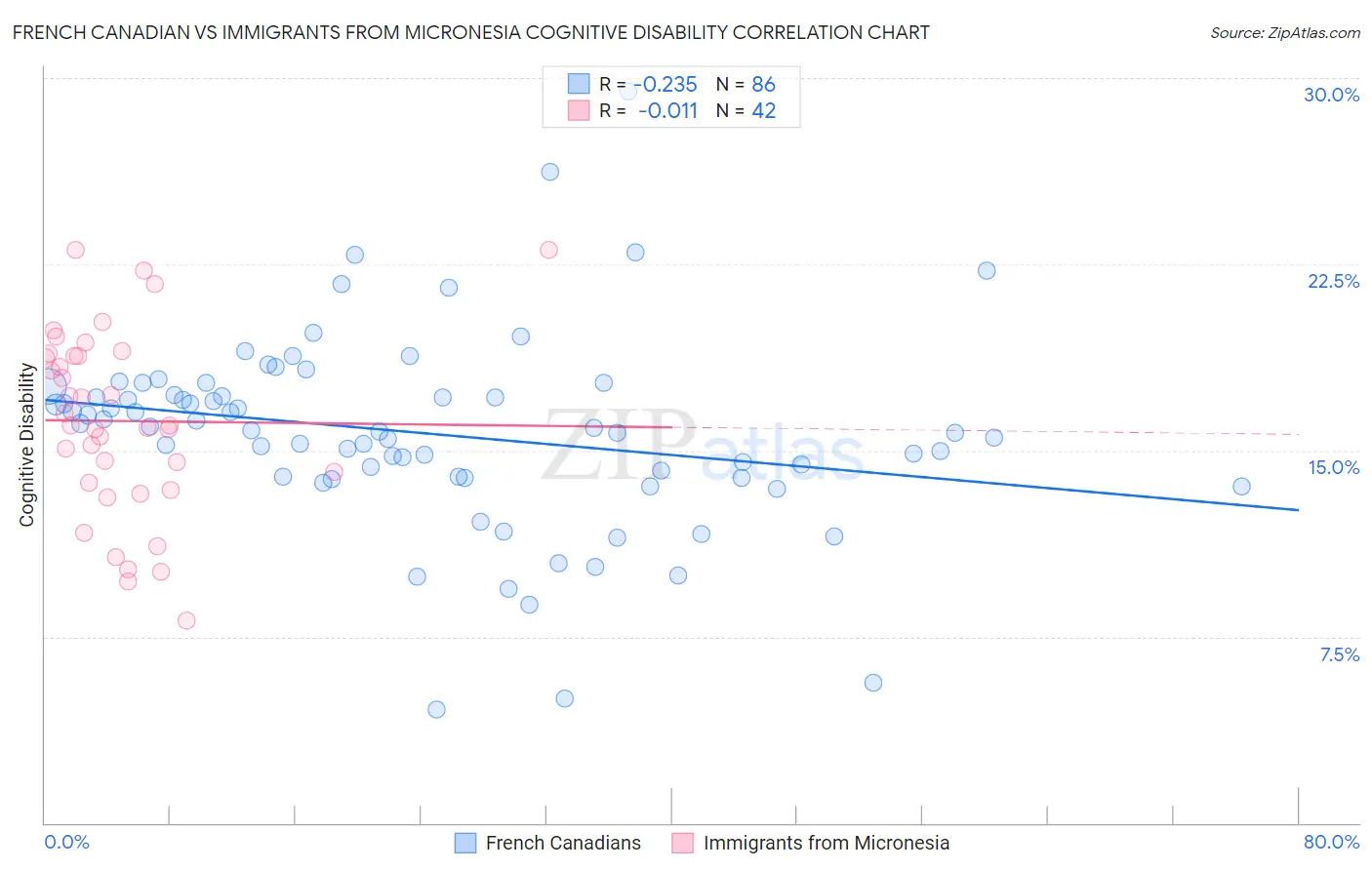 French Canadian vs Immigrants from Micronesia Cognitive Disability