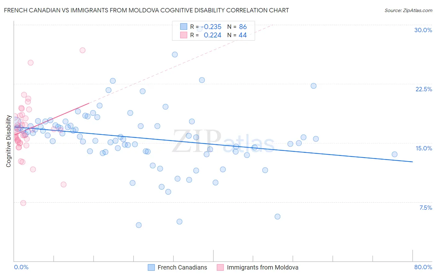 French Canadian vs Immigrants from Moldova Cognitive Disability