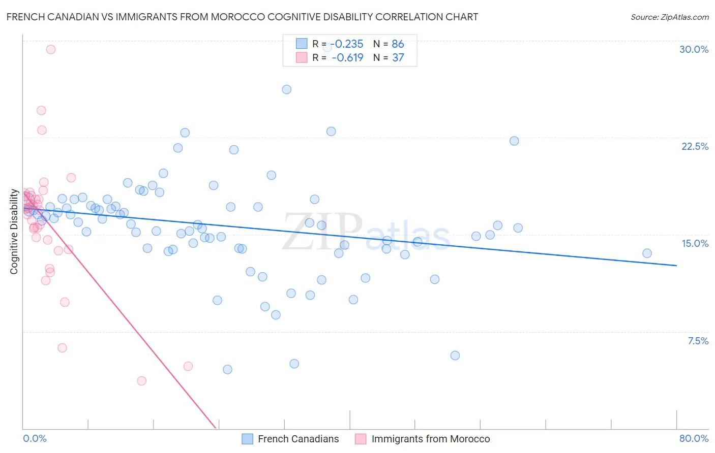 French Canadian vs Immigrants from Morocco Cognitive Disability
