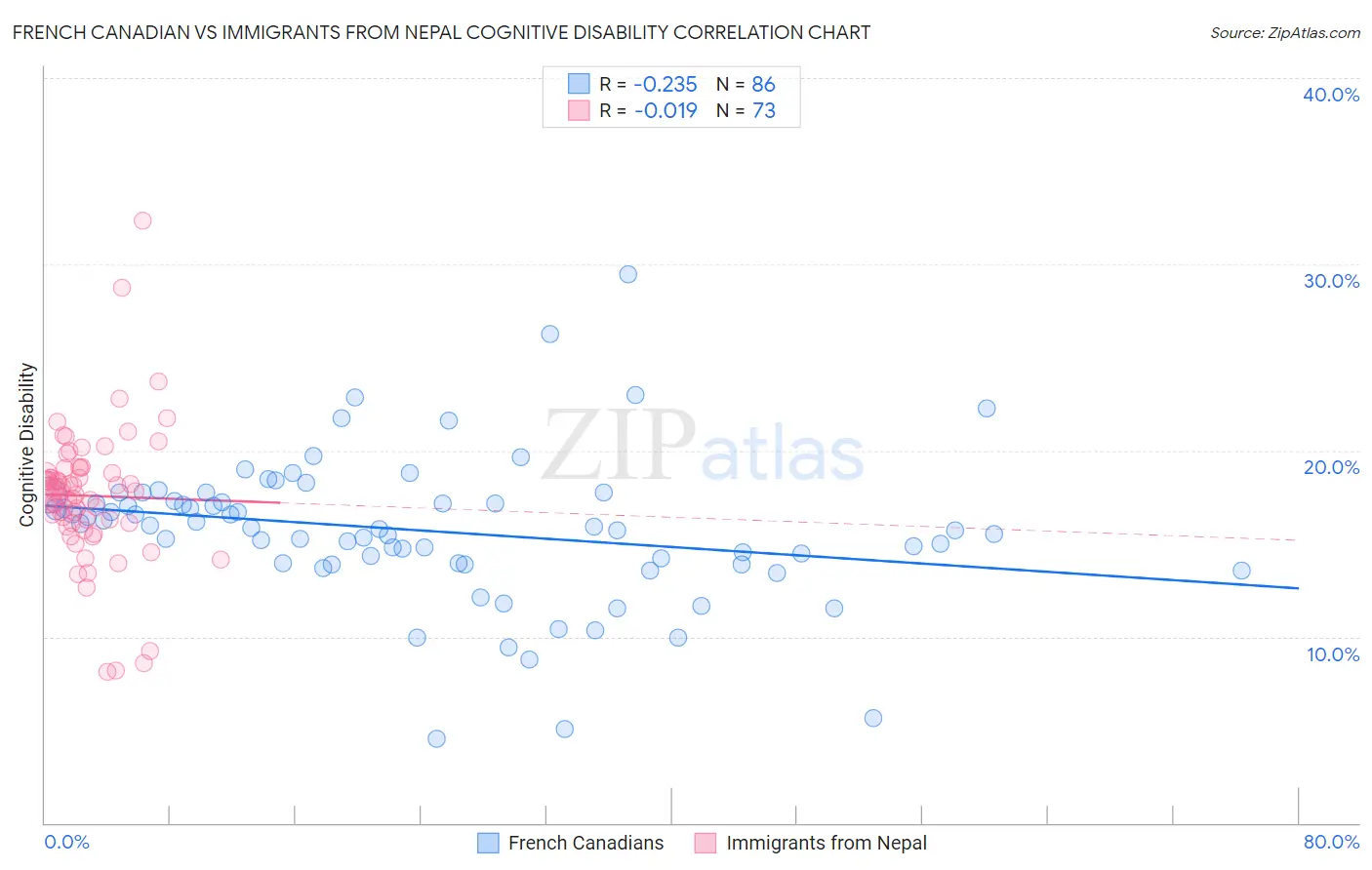 French Canadian vs Immigrants from Nepal Cognitive Disability