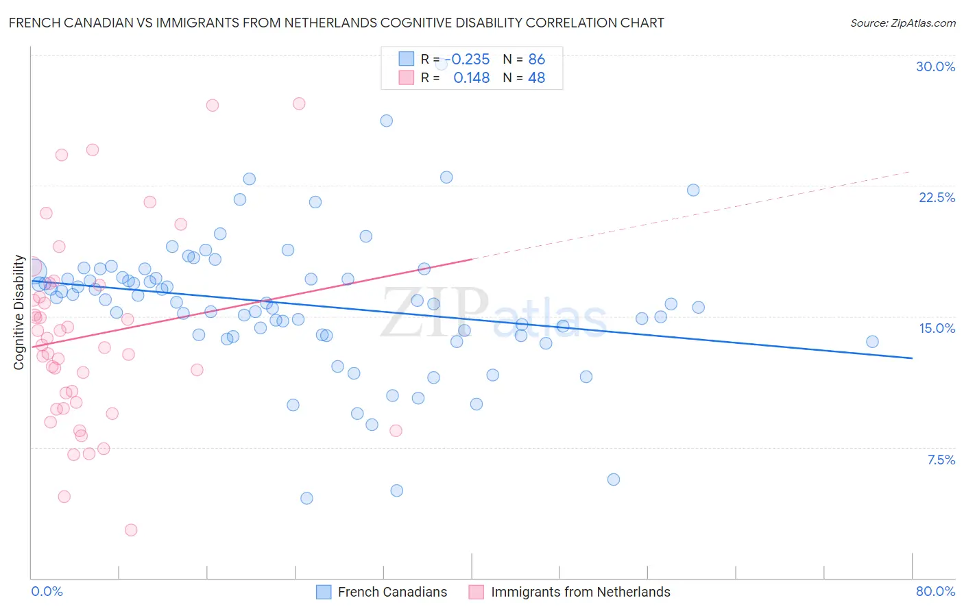 French Canadian vs Immigrants from Netherlands Cognitive Disability